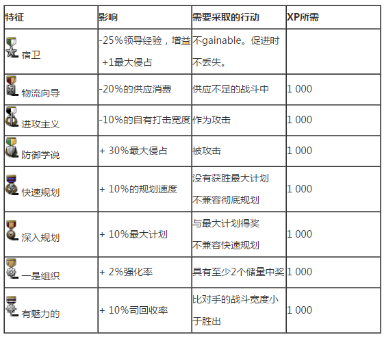 钢铁雄心4元帅有什么技能 元帅技能作用属性解析