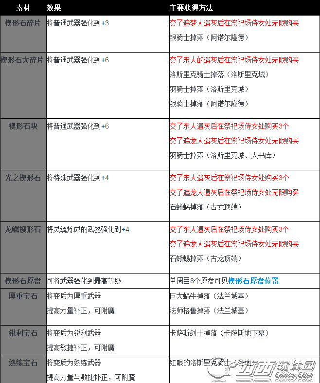 黑暗之魂3全武器强化素材获得方法及效果一览