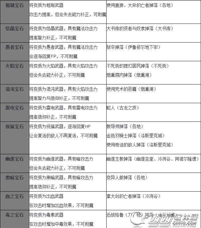 黑暗之魂3全武器强化素材获得方法及效果一览