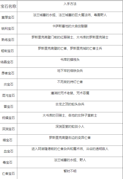 黑暗之魂3质变宝石怎么得 全质变宝石获得方法及位置