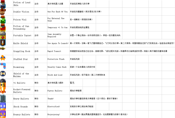 挺进地牢全道具完整版图鉴 完整版图鉴一览