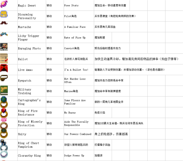 挺进地牢全道具完整版图鉴 完整版图鉴一览