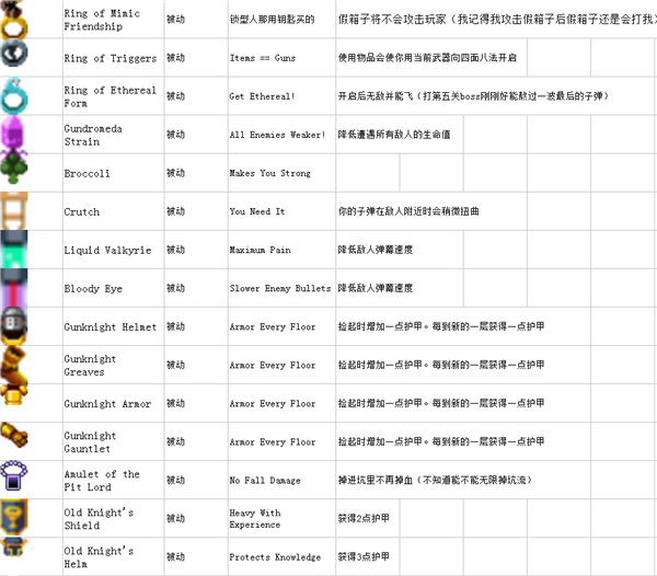 挺进地牢全道具完整版图鉴 完整版图鉴一览