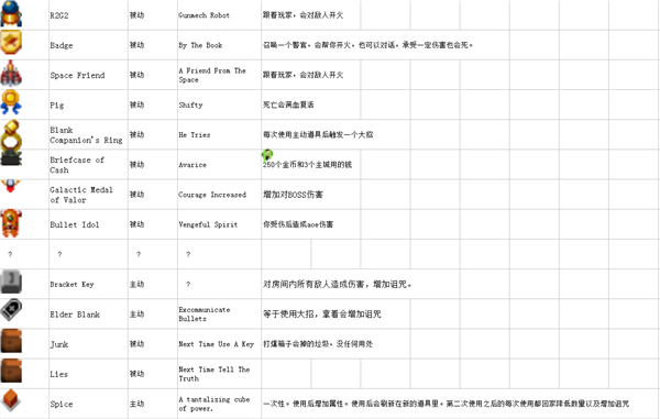 挺进地牢全道具完整版图鉴 完整版图鉴一览