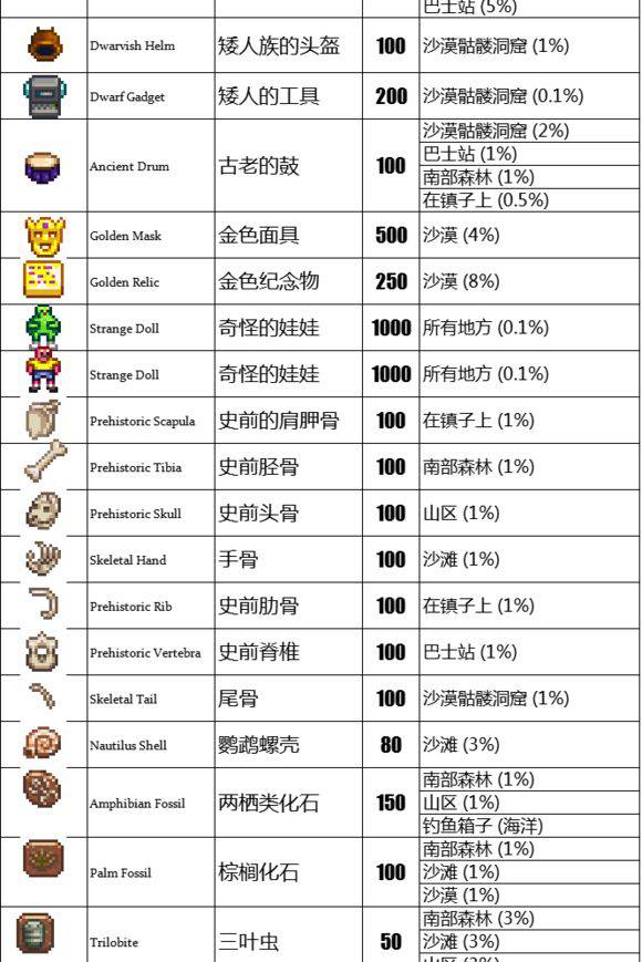 星露谷物语stardew valley捐赠什么祭品最好 博物馆祭品价值一览