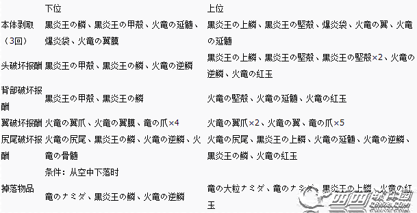 怪物猎人X黑炎王雄火龙怎么打 打法技巧分享