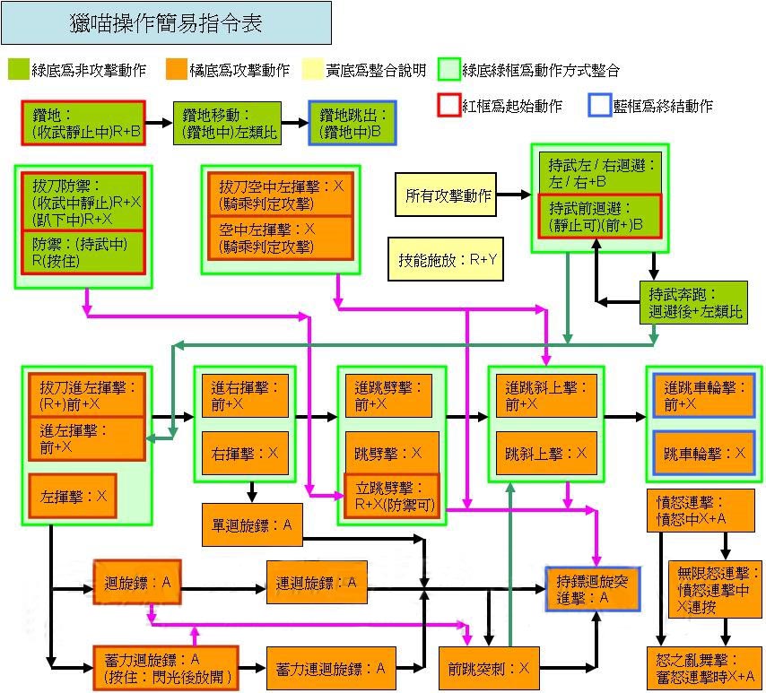 怪物猎人X猫探险队操作指令表 猎喵模式狩猎技巧