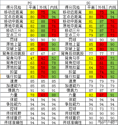 NBA 2K16MC模式后场球员能力值上限数据一览