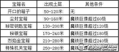 像素骑士团宝箱分布位置一览 宝箱分布规律解析