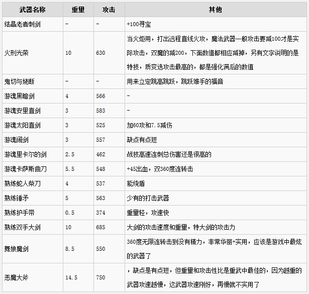 黑暗之魂3物理流用什么武器好 物理流强力武器推荐