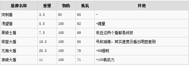 黑暗之魂3物理流用什么武器好 物理流强力武器推荐