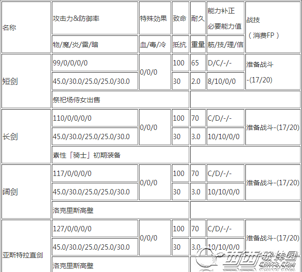 黑暗之魂3直剑哪个好 全直剑获得方法及属性一览