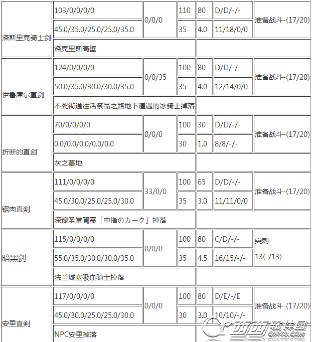 黑暗之魂3直剑哪个好 全直剑获得方法及属性一览