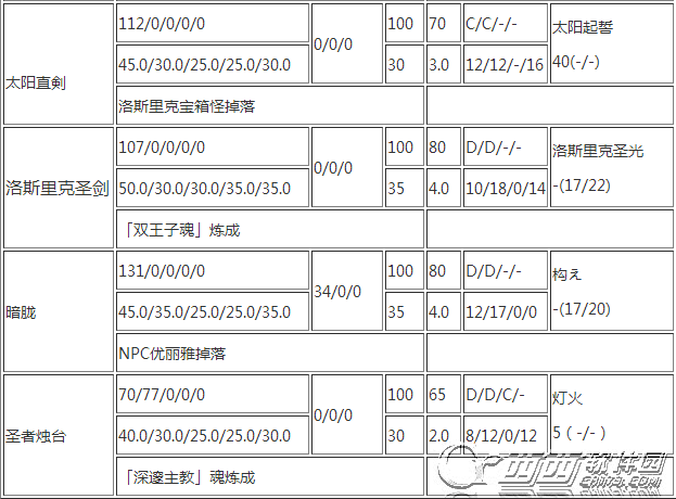 黑暗之魂3直剑哪个好 全直剑获得方法及属性一览