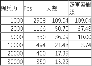 三国志13迅速压制部落法 压制部落兵力测试