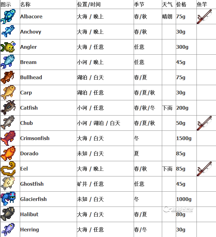 星露谷物语Stardew Valley鱼图鉴完整版 种类及位置一览