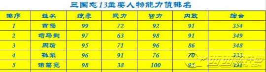 三国志13哪个武将好 武将战斗力计算方法与推荐