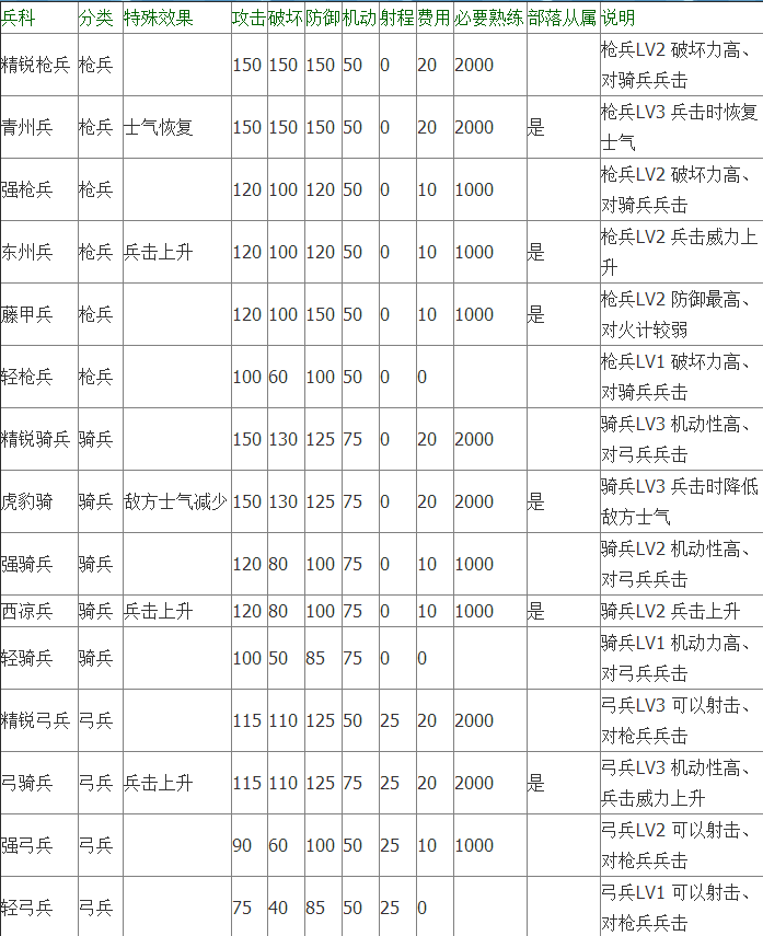 三国志13兵种相克关系 三国志13兵科数据大全