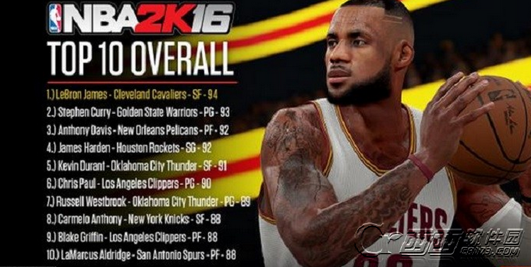 NBA2K16综合得分前十球员排行一览