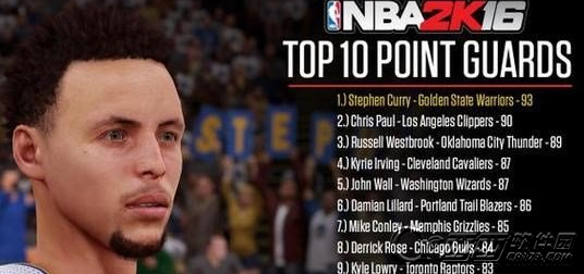 NBA 2K16最佳阵容 五个位置最强者名单一览