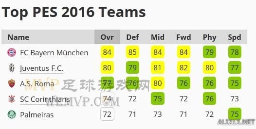 实况足球2016 DEMO版球队及球员数值排名图表