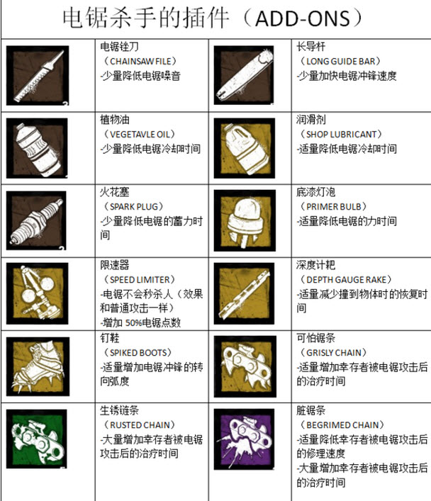 黎明杀机正式版屠夫技能物品道具中文翻译详细介绍一览