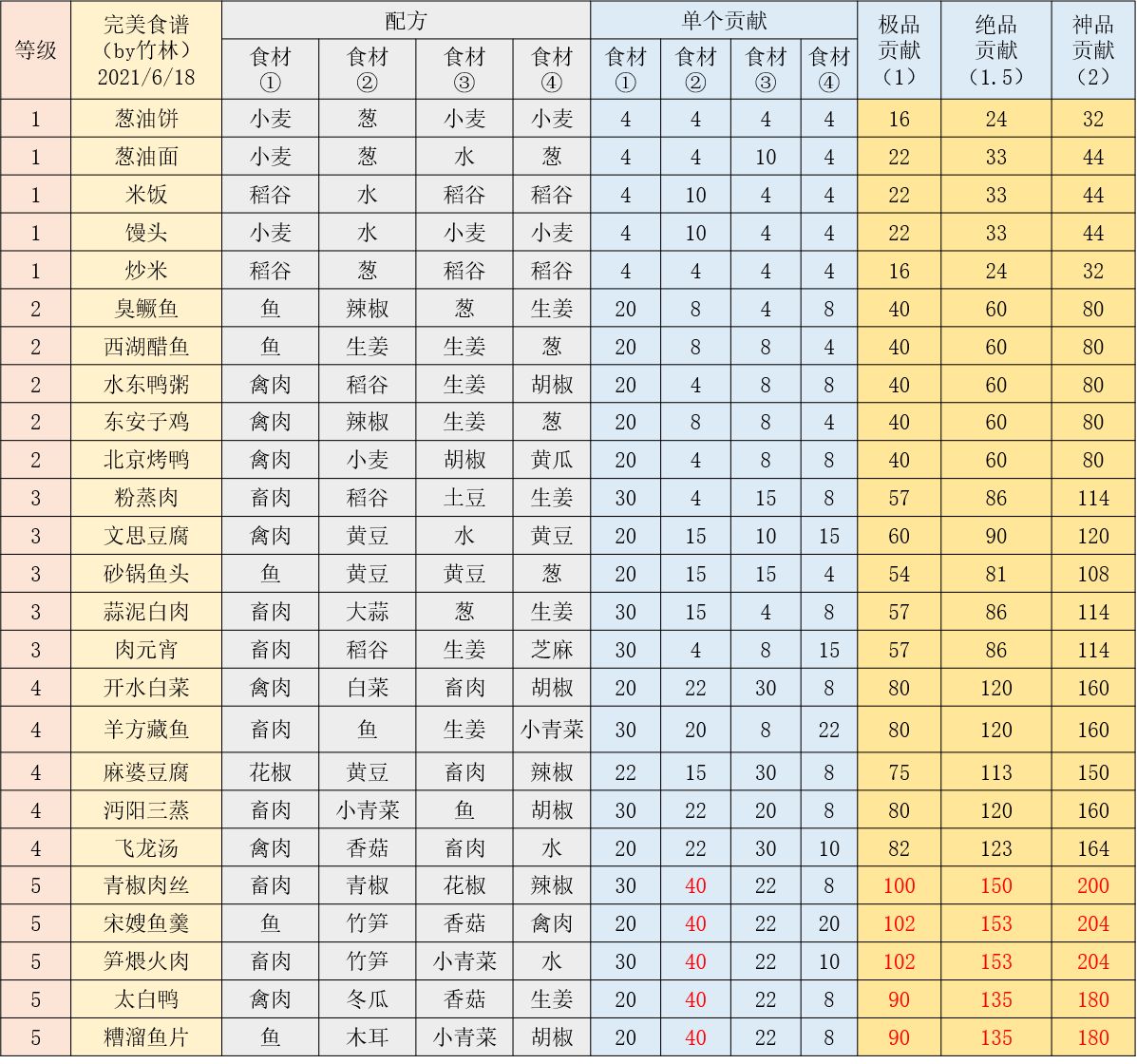 《江湖悠悠》年夜饭酒菜贡献详细