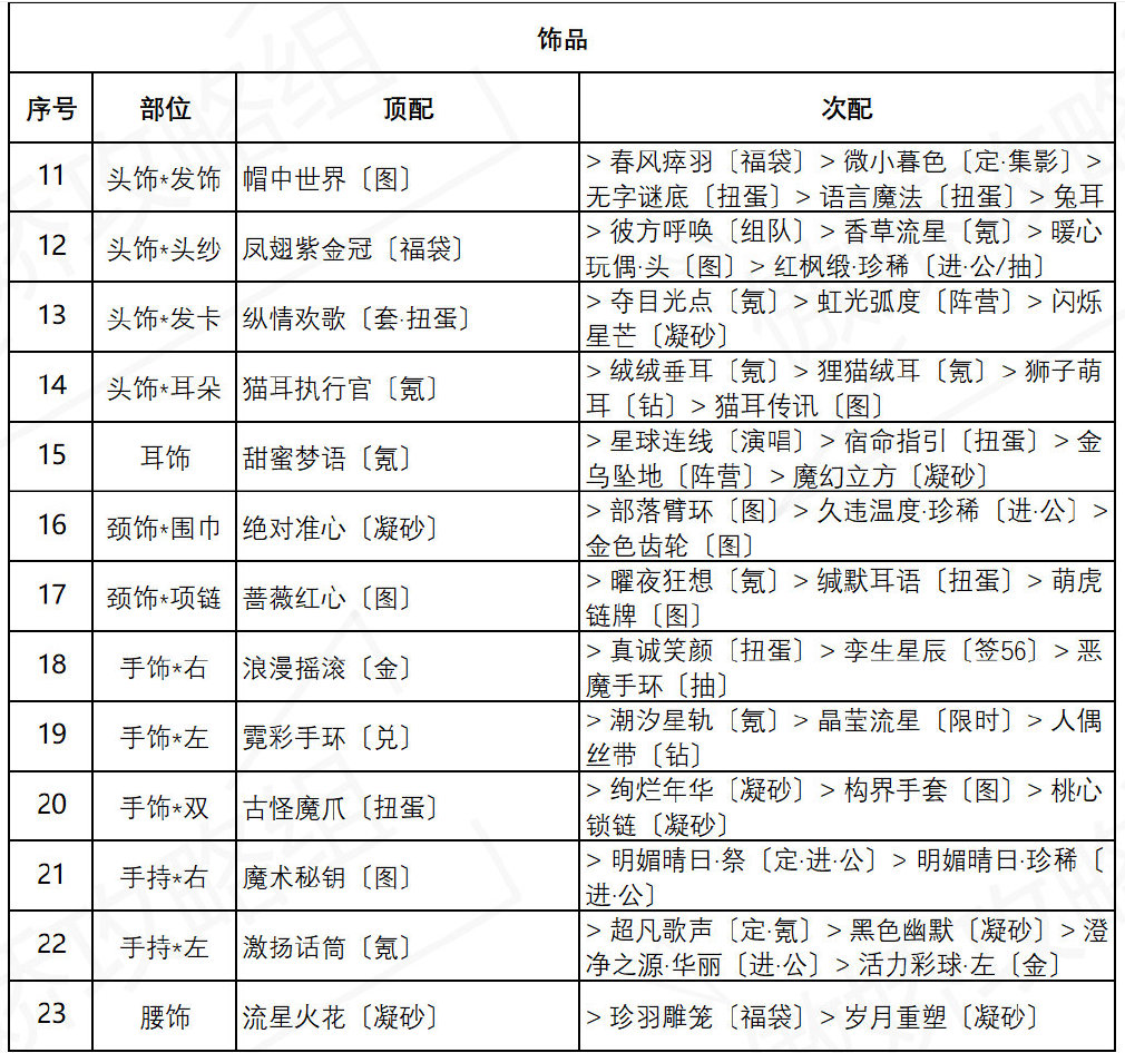 《奇迹暖暖》盛夏熏风海浪气息高分搭配介绍