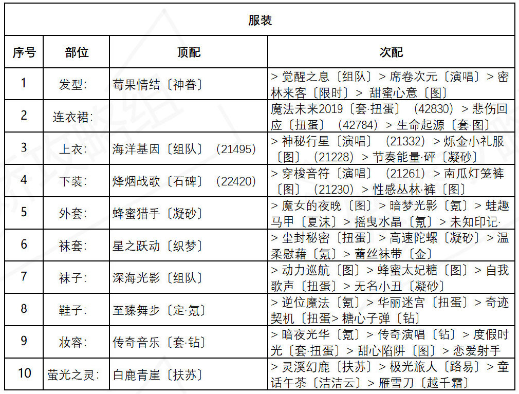 《奇迹暖暖》盛夏熏风海浪气息高分搭配介绍