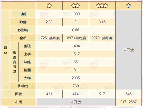 诺弗兰物语海洋之心合成方法