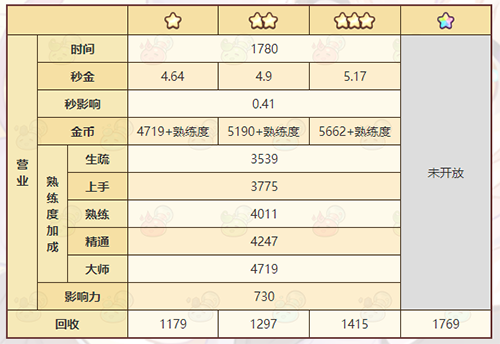 诺弗兰物语猎人的护身符怎么做