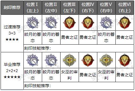 深空之眼真红刻印阵容搭配选推荐